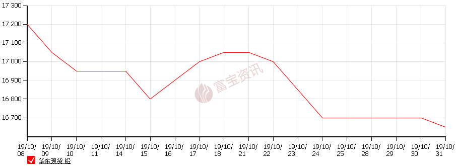 最新今日铅价走势图